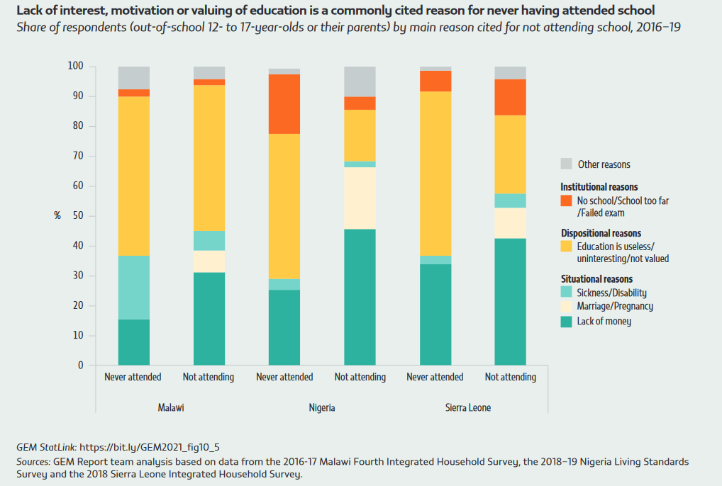 Lack of interest, motivation or valuing of education is a commonly cited reason for never having attended school