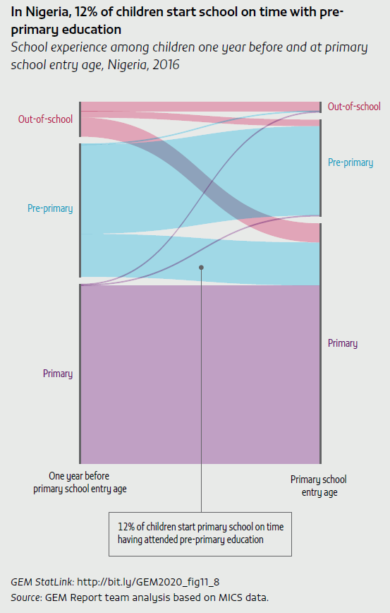 In Nigeria, 12% of children start school on time with pre-primary education