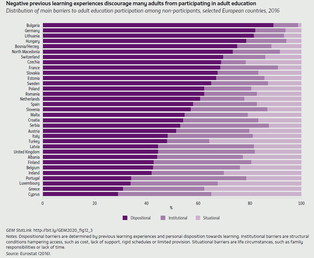 Negative previous learning experiences discourage many adults from participating in adult education