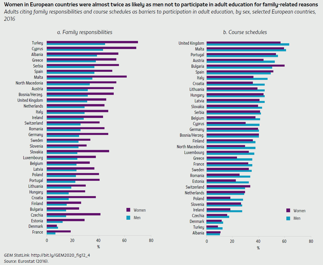 Women in European countries were almost twice as likely as men not to participate in adult education for family-related reasons