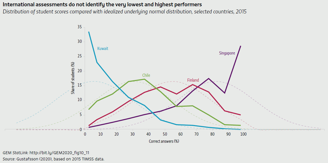 International assessments do not identify the very lowest and highest performers