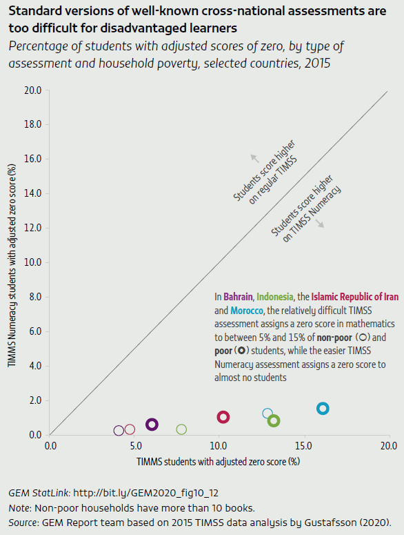 Standard versions of well-known cross-national assessments are too difficult for disadvantaged learners