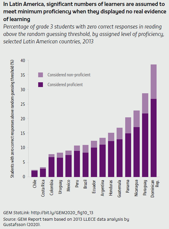 In Latin America, significant numbers of learners are assumed to meet minimum proficiency when they displayed no real evidence of learning
