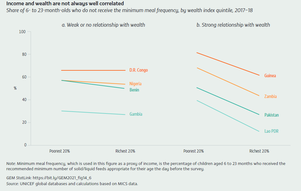 Income and wealth are not always well correlated