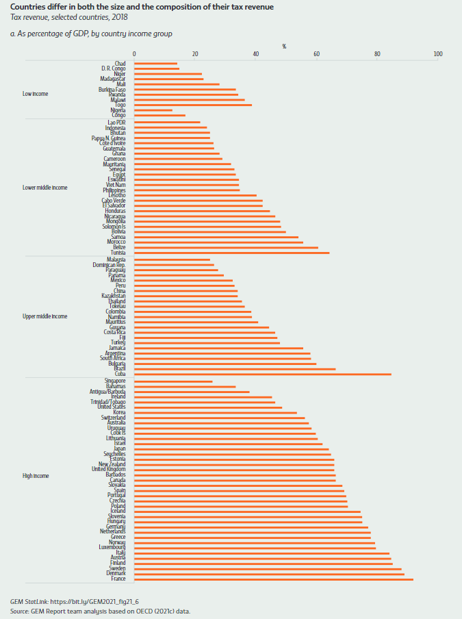 Countries differ in both the size and the composition of their tax revenue