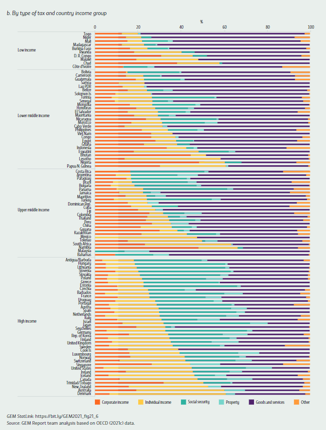 Countries differ in both the size and the composition of their tax revenue