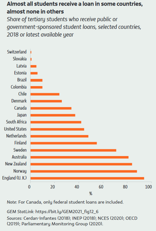 Almost all students receive a loan in some countries, almost none in others