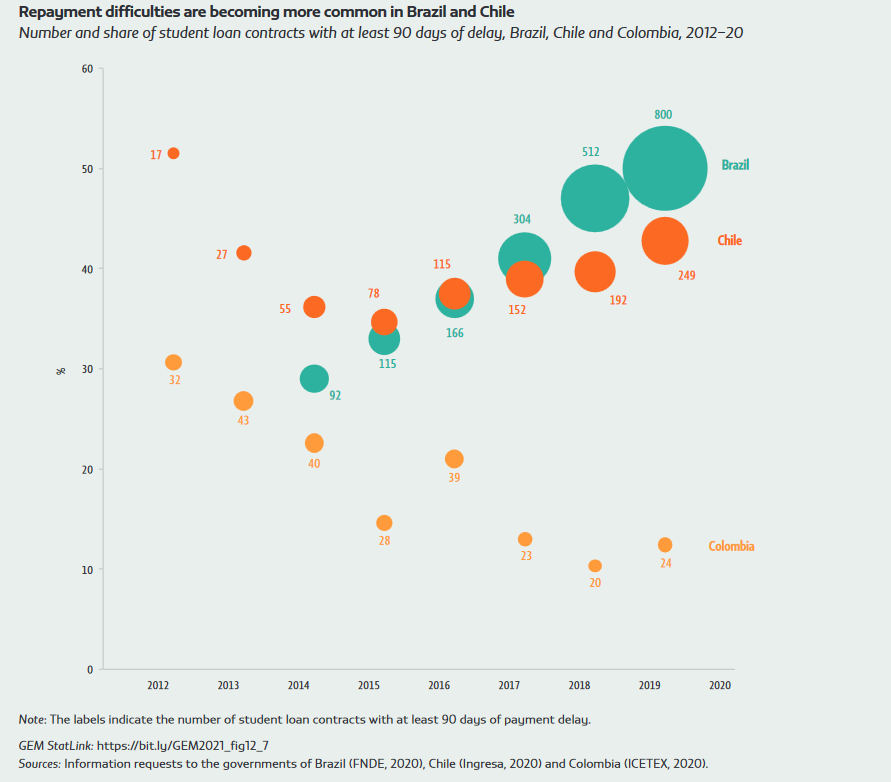 Repayment difficulties are becoming more common in Brazil and Chile