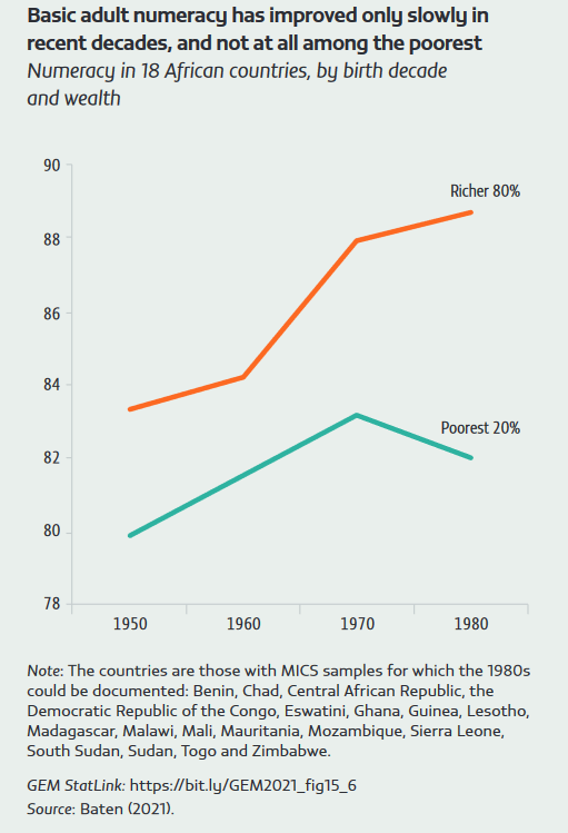 Basic adult numeracy has improved only slowly in recent decades, and not at all among the poorest