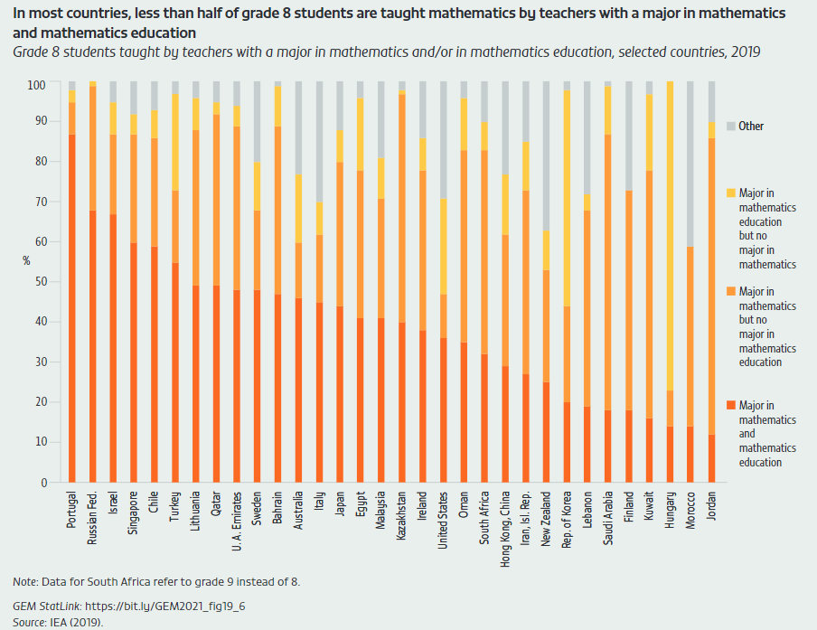 In most countries, less than half of grade 8 students are taught mathematics by teachers with a major in mathematics and mathematics education