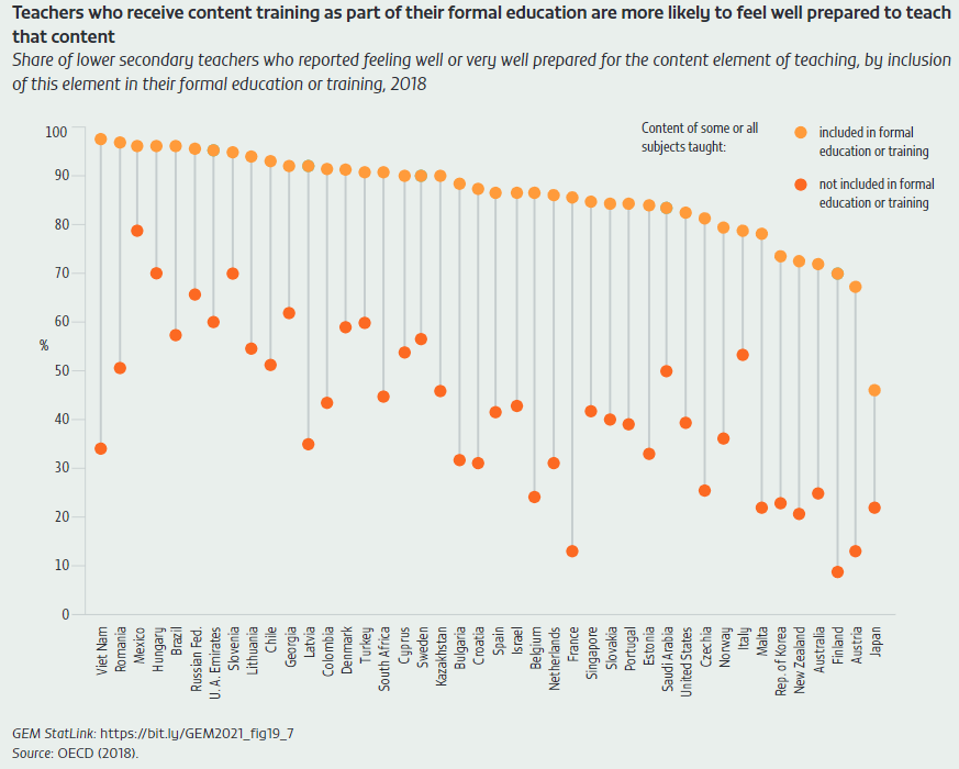 Teachers who receive content training as part of their formal education are more likely to feel well prepared to teach that content