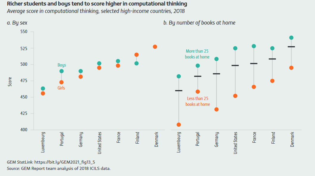 Richer students and boys tend to score higher in computational thinking