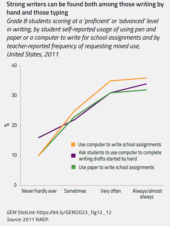 Strong writers can be found both among those writing by hand and those typing