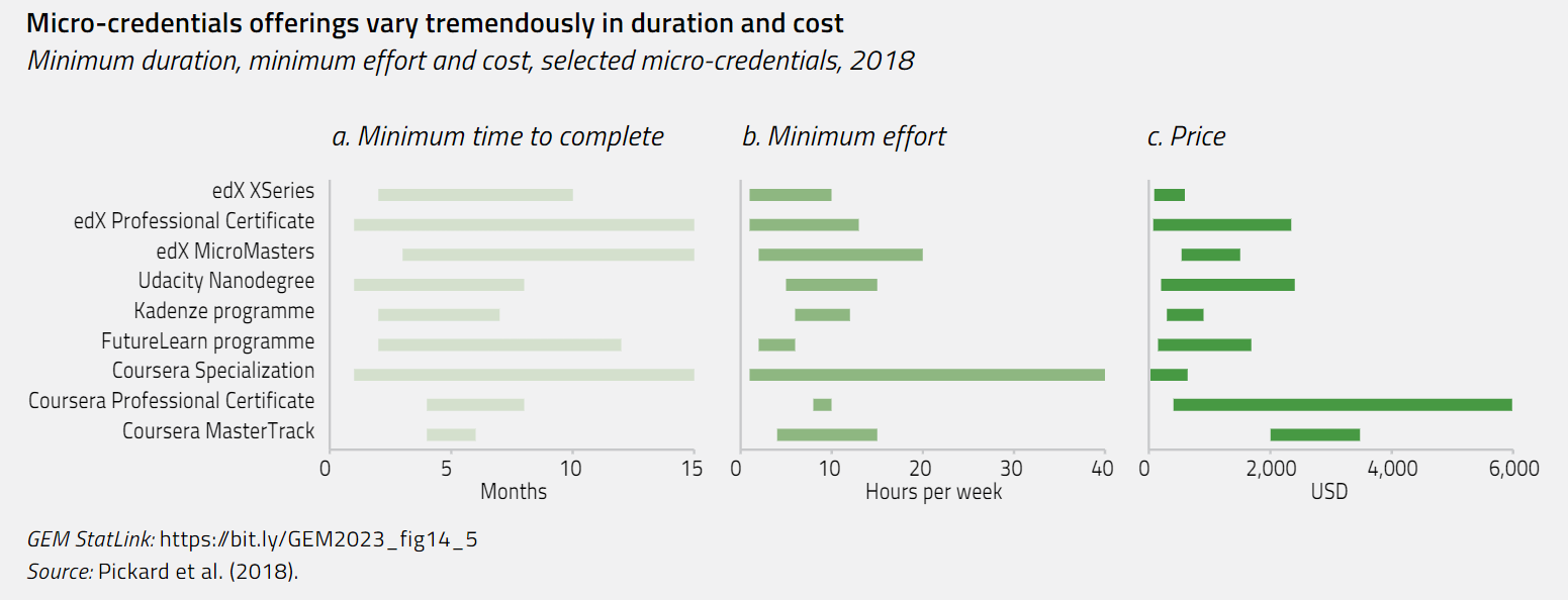 Micro-credentials offerings vary tremendously in duration and cost