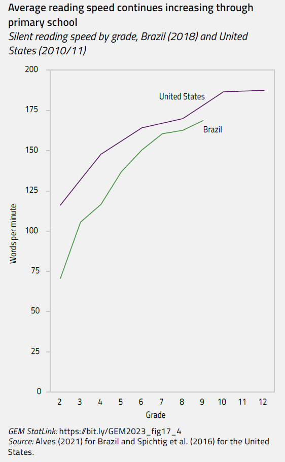 Average reading speed continues increasing through primary school