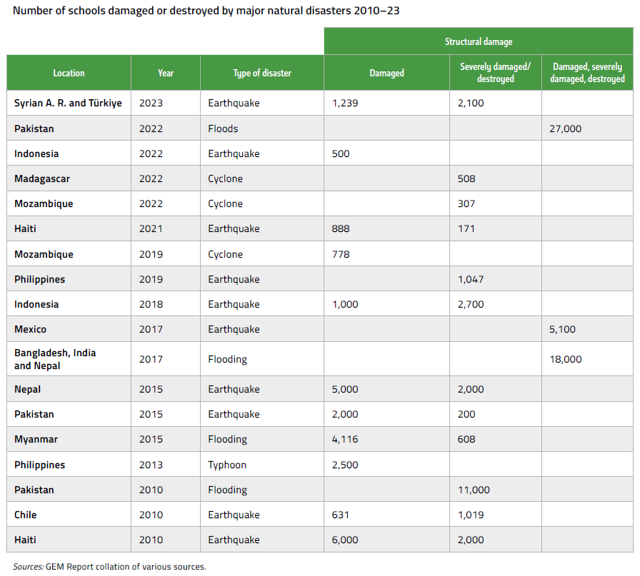 Number of schools damaged or destroyed by major natural disasters 2010–23