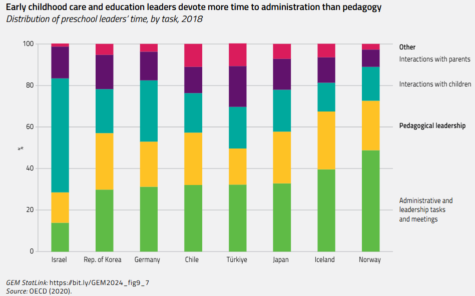 Early childhood care and education leaders devote more time to administration than pedagogy