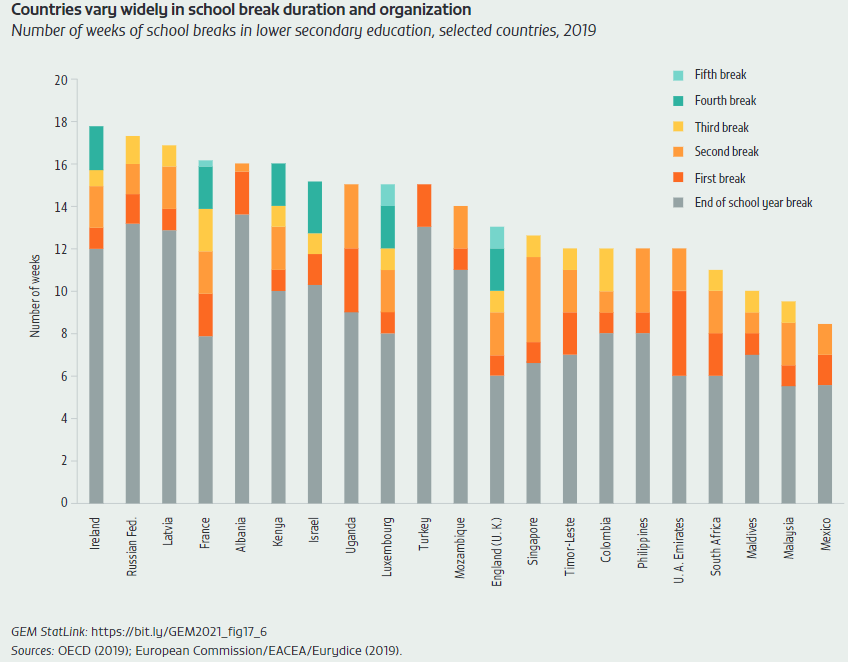 Countries vary widely in school break duration and organization