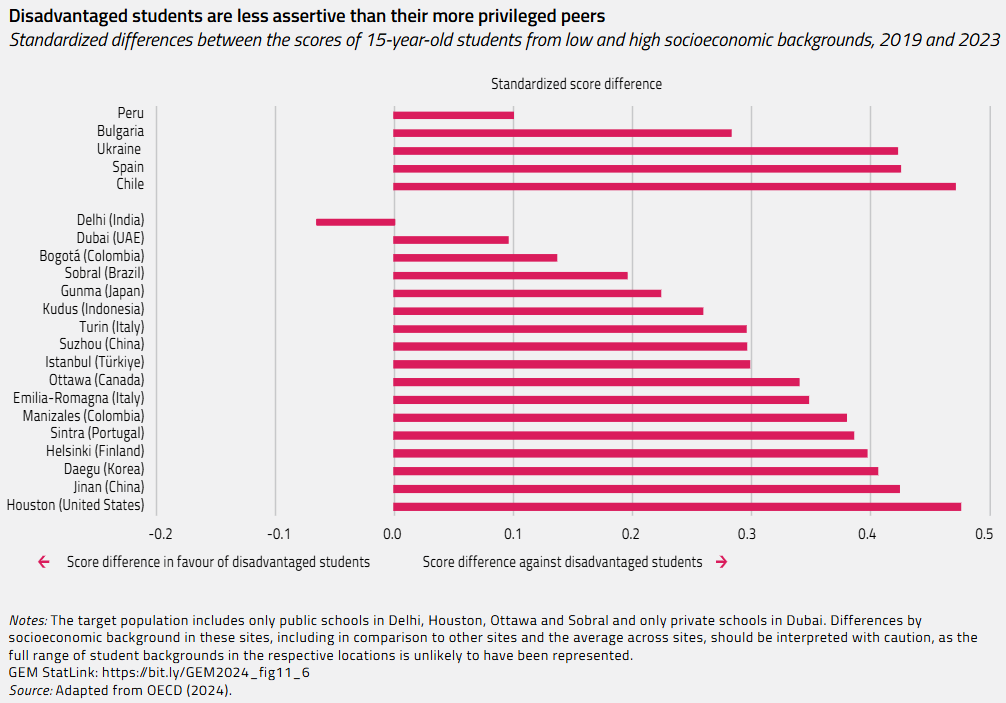 Disadvantaged students are less assertive than their more privileged peers