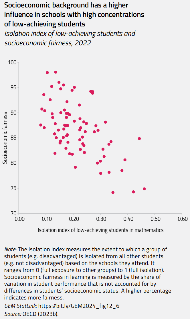 Socioeconomic background has a higher influence in schools with high concentrations of low-achieving students