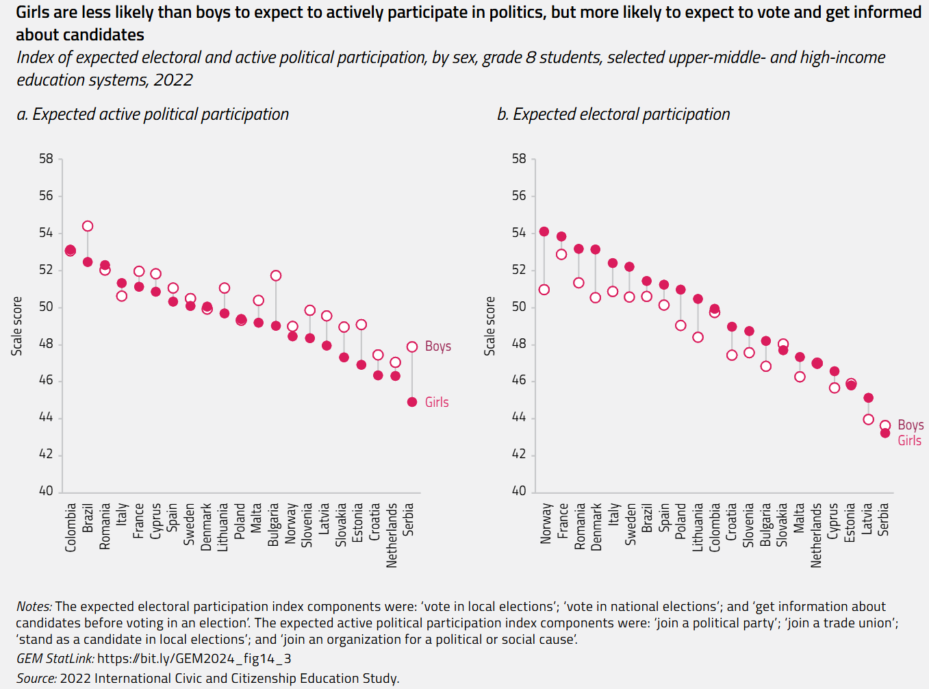 Girls are less likely than boys to expect to actively participate in politics, but more likely to expect to vote and get informed about candidates