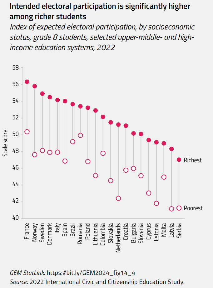 Intended electoral participation is significantly higher among richer students