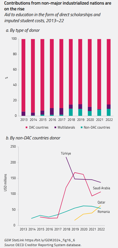 Contributions from non-major industrialized nations are on the rise