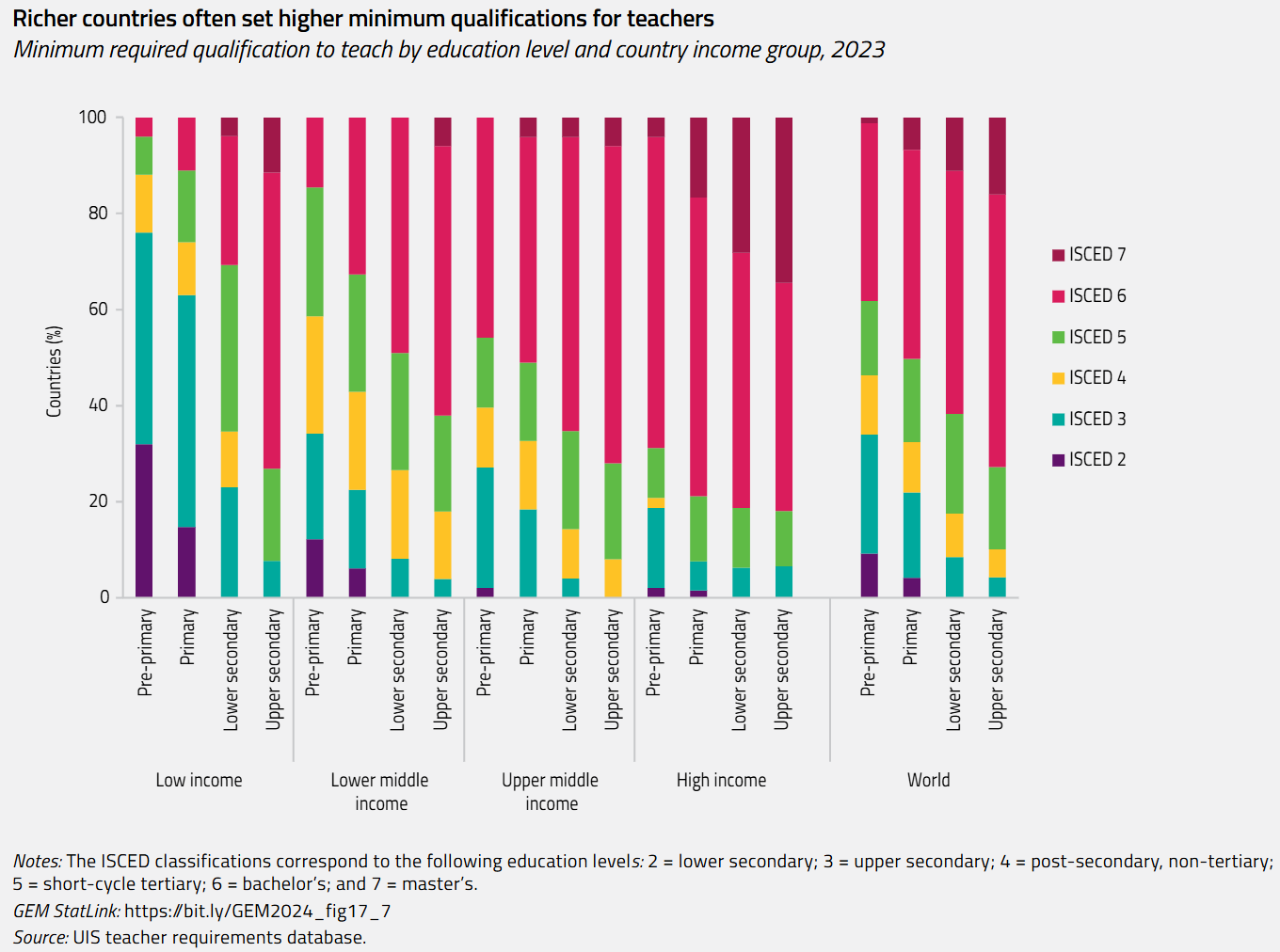 Richer countries often set higher minimum qualifications for teachers