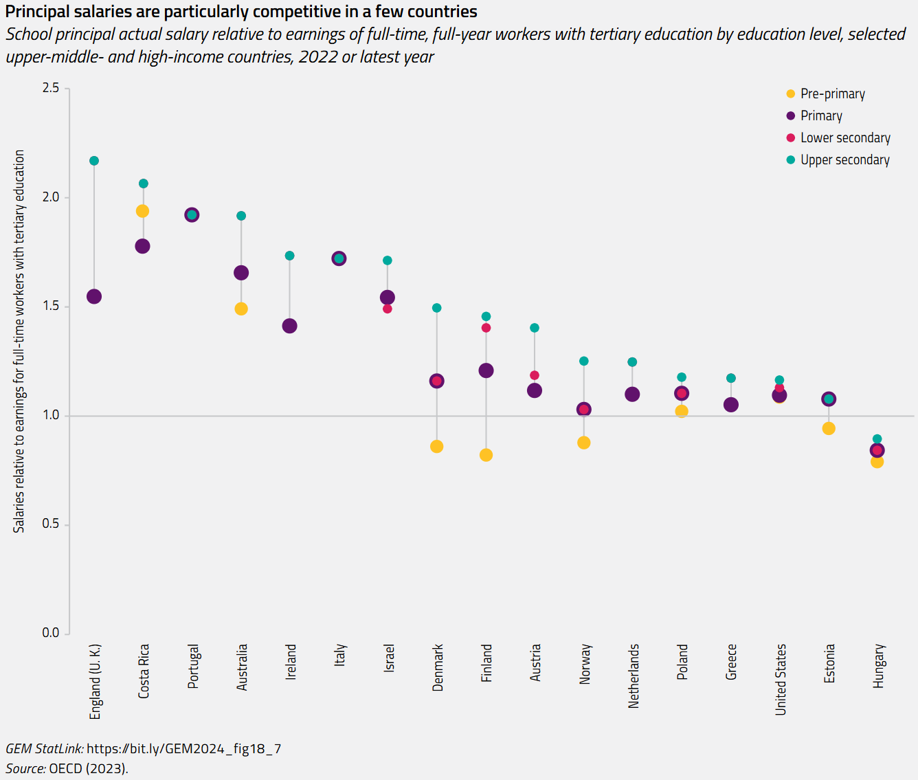 School principal salaries increase with the level of education