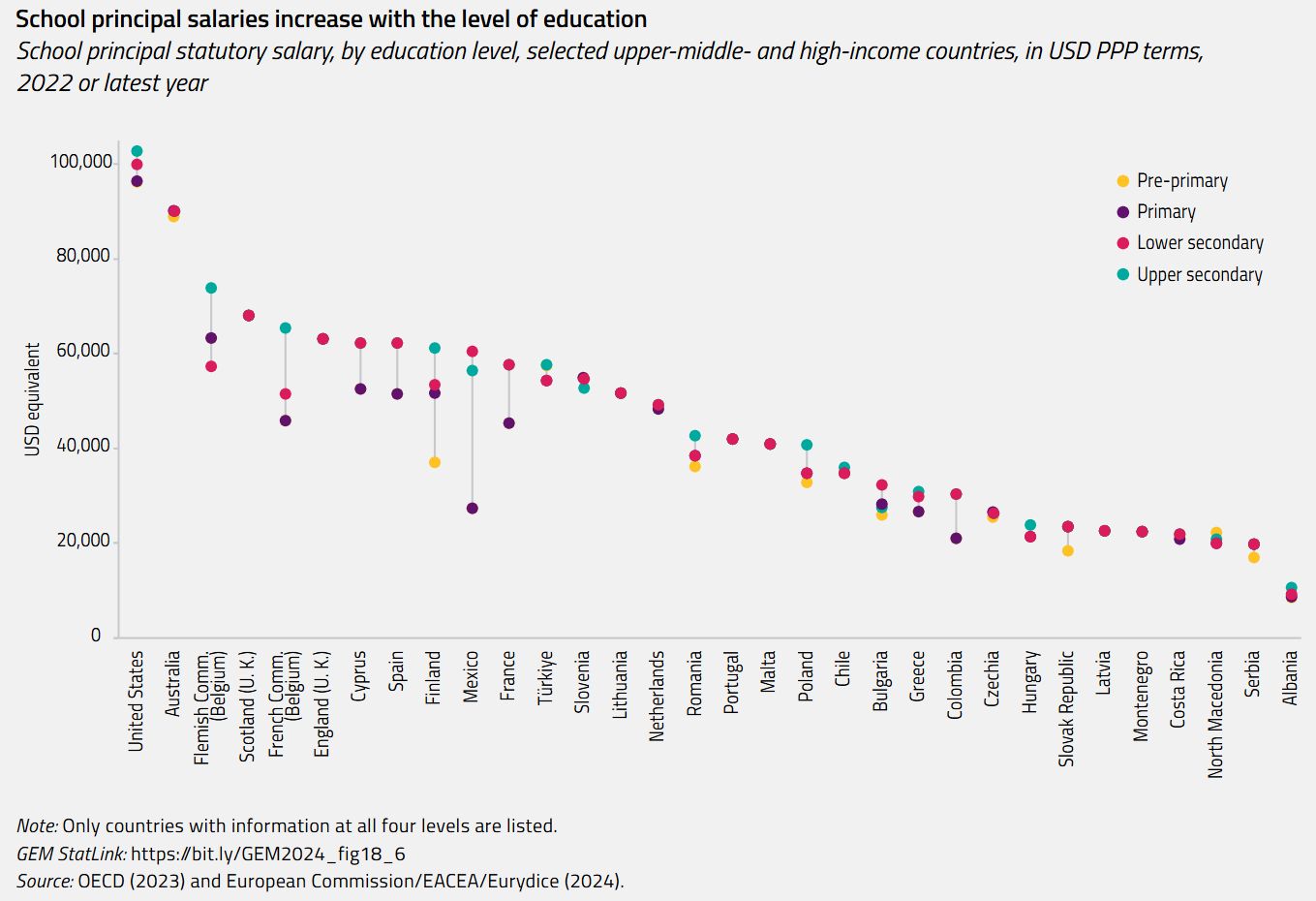 Principal salaries are particularly competitive in a few countries