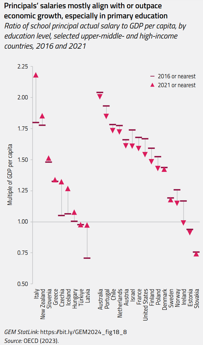 Principals’ salaries mostly align with or outpace economic growth, especially in primary education