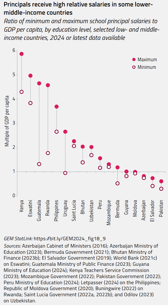 Principals receive high relative salaries in some lower-middle-income countries