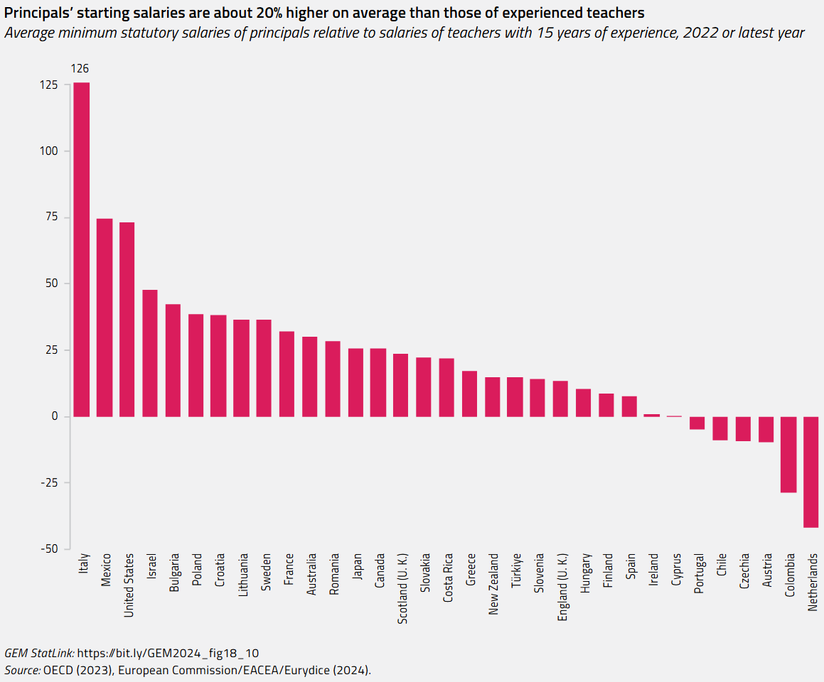 Principals’ starting salaries are about 20% higher on average than those of experienced teachers