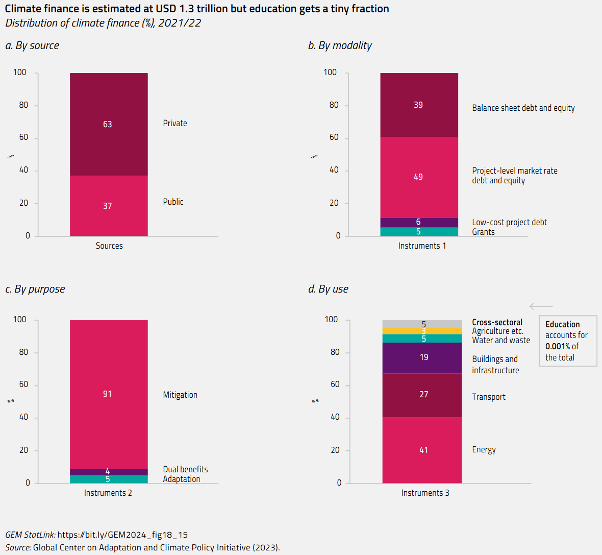 Climate finance is estimated at USD 1.3 trillion but education gets a tiny fraction