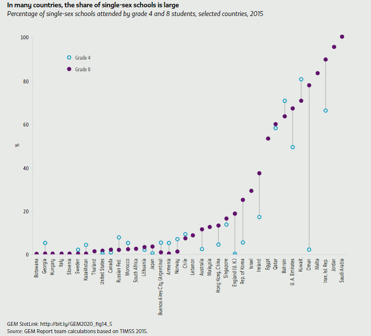 In many countries, the share of single-sex schools is large