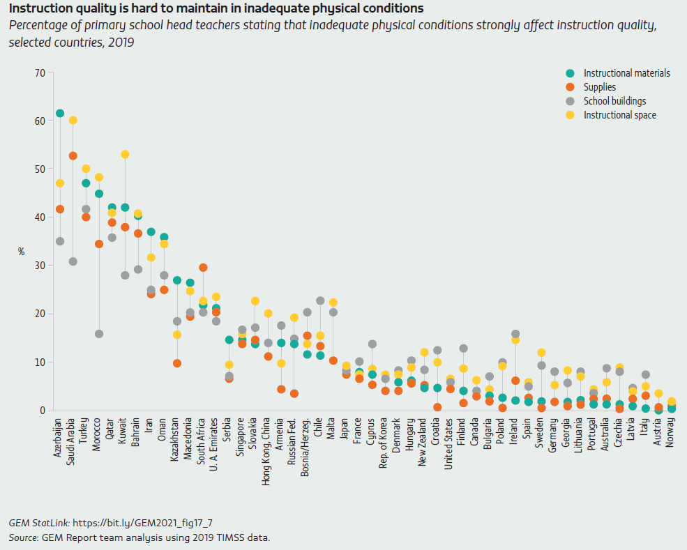 Instruction quality is hard to maintain in inadequate physical conditions