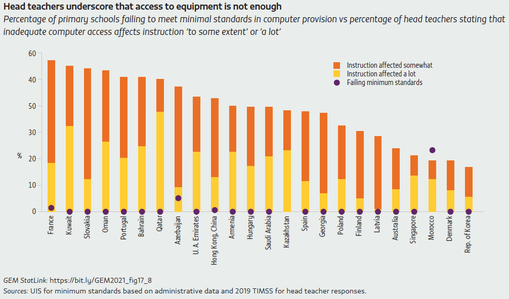 Head teachers underscore that access to equipment is not enough