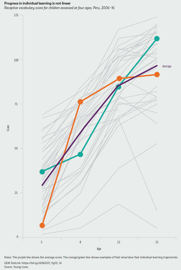 Progress in individual learning is not linear